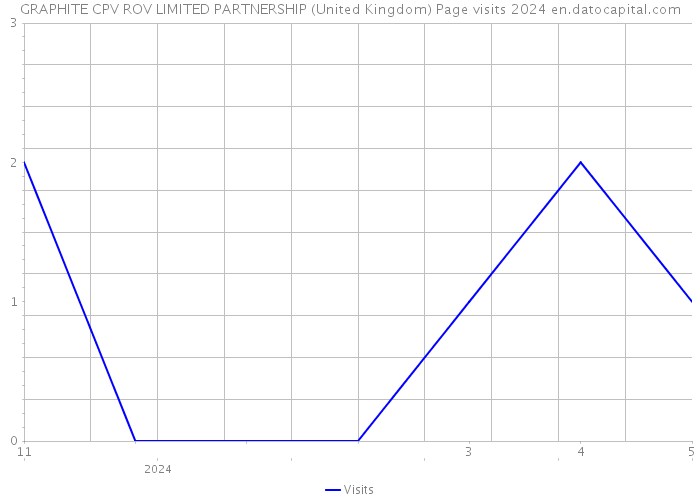 GRAPHITE CPV ROV LIMITED PARTNERSHIP (United Kingdom) Page visits 2024 
