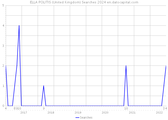 ELLA POLITIS (United Kingdom) Searches 2024 