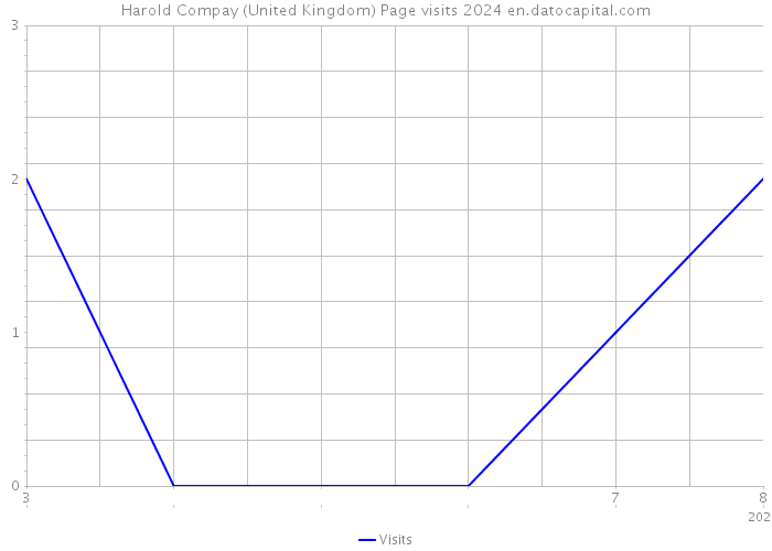 Harold Compay (United Kingdom) Page visits 2024 