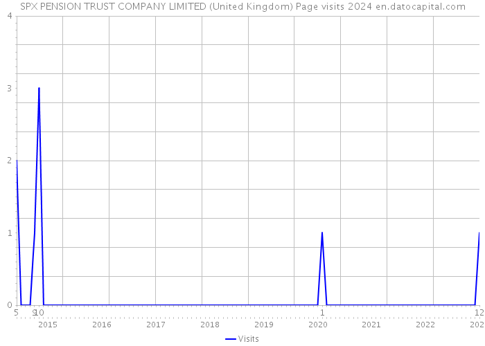 SPX PENSION TRUST COMPANY LIMITED (United Kingdom) Page visits 2024 