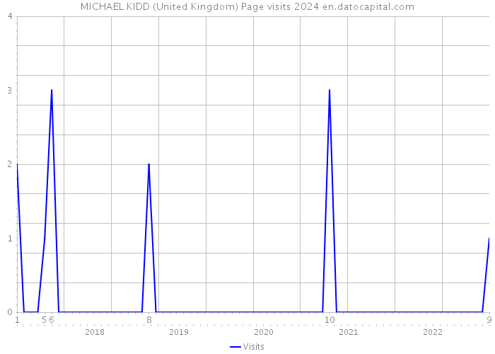 MICHAEL KIDD (United Kingdom) Page visits 2024 