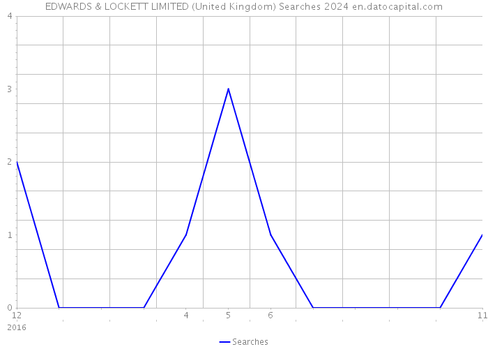 EDWARDS & LOCKETT LIMITED (United Kingdom) Searches 2024 