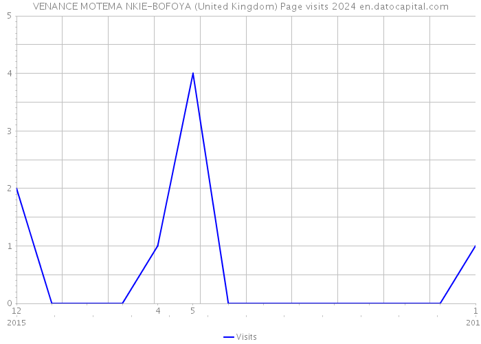 VENANCE MOTEMA NKIE-BOFOYA (United Kingdom) Page visits 2024 