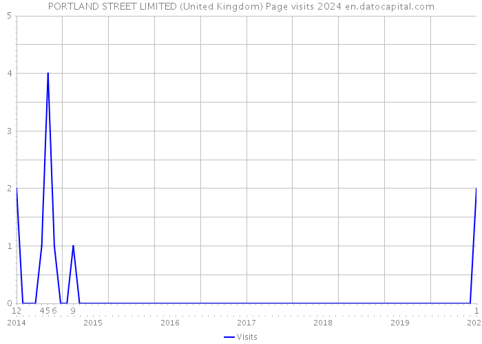 PORTLAND STREET LIMITED (United Kingdom) Page visits 2024 