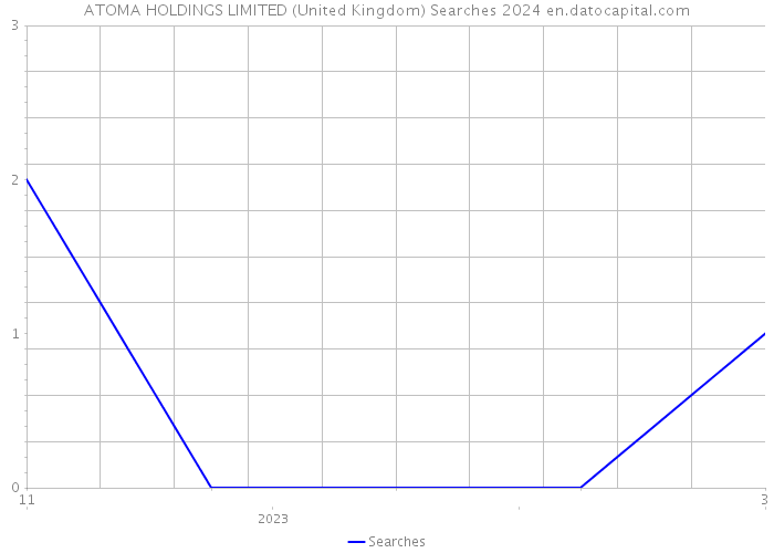 ATOMA HOLDINGS LIMITED (United Kingdom) Searches 2024 