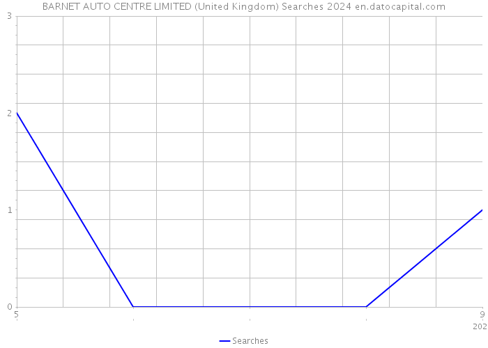 BARNET AUTO CENTRE LIMITED (United Kingdom) Searches 2024 