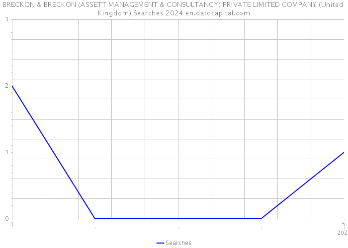 BRECKON & BRECKON (ASSETT MANAGEMENT & CONSULTANCY) PRIVATE LIMITED COMPANY (United Kingdom) Searches 2024 