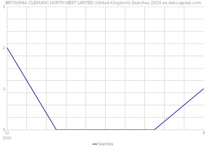 BRITANNIA CLEANING NORTH WEST LIMITED (United Kingdom) Searches 2024 