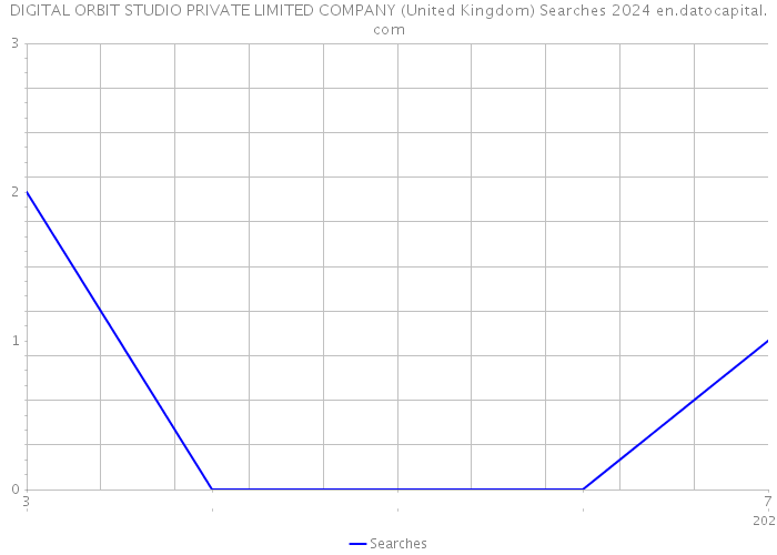 DIGITAL ORBIT STUDIO PRIVATE LIMITED COMPANY (United Kingdom) Searches 2024 