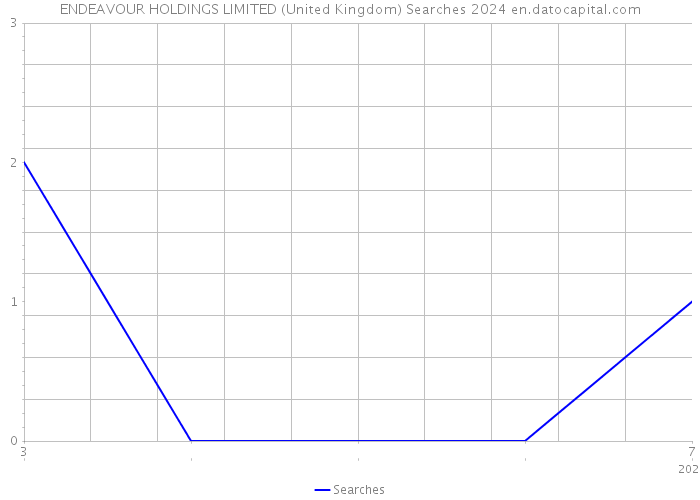 ENDEAVOUR HOLDINGS LIMITED (United Kingdom) Searches 2024 
