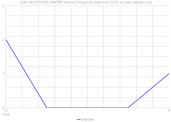 GUAY ECOTOURS LIMITED (United Kingdom) Searches 2024 