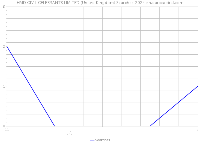 HMD CIVIL CELEBRANTS LIMITED (United Kingdom) Searches 2024 