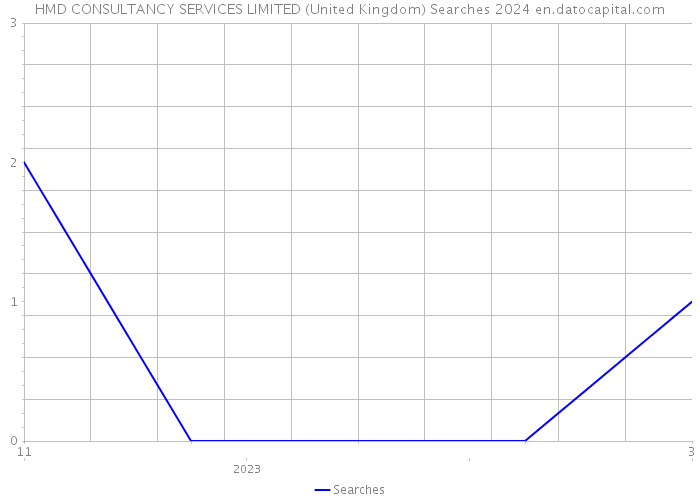 HMD CONSULTANCY SERVICES LIMITED (United Kingdom) Searches 2024 