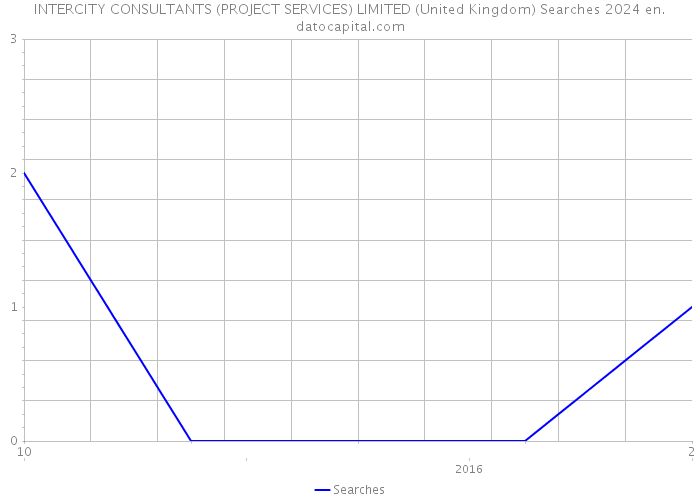 INTERCITY CONSULTANTS (PROJECT SERVICES) LIMITED (United Kingdom) Searches 2024 