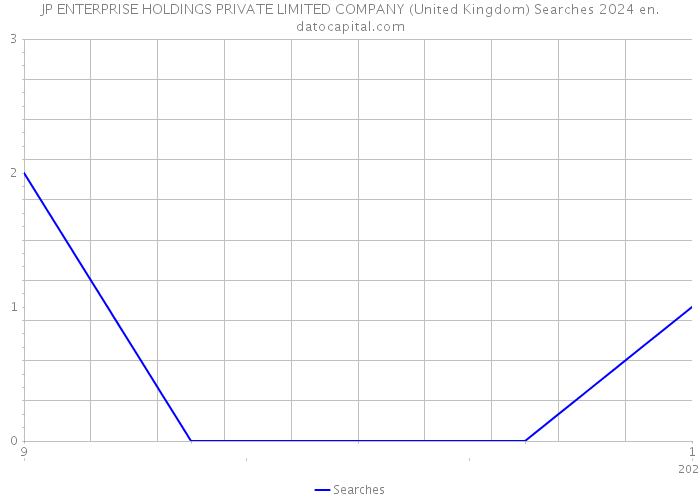 JP ENTERPRISE HOLDINGS PRIVATE LIMITED COMPANY (United Kingdom) Searches 2024 