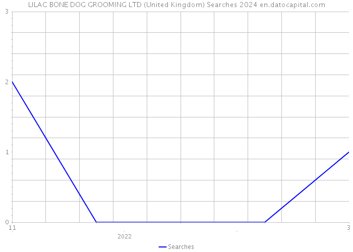 LILAC BONE DOG GROOMING LTD (United Kingdom) Searches 2024 