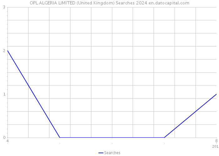 OPL ALGERIA LIMITED (United Kingdom) Searches 2024 