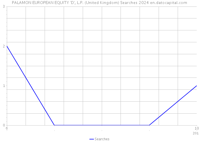 PALAMON EUROPEAN EQUITY 'D', L.P. (United Kingdom) Searches 2024 