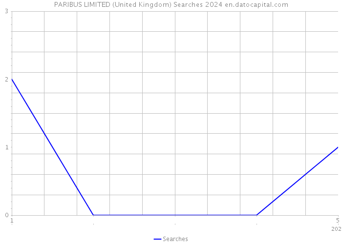 PARIBUS LIMITED (United Kingdom) Searches 2024 
