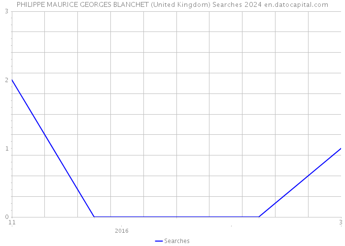 PHILIPPE MAURICE GEORGES BLANCHET (United Kingdom) Searches 2024 