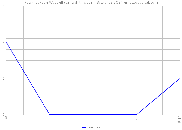 Peter Jackson Waddell (United Kingdom) Searches 2024 