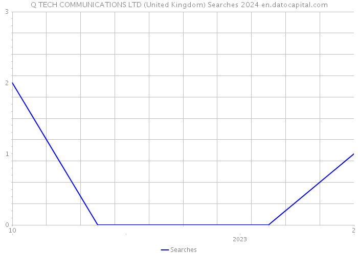 Q TECH COMMUNICATIONS LTD (United Kingdom) Searches 2024 
