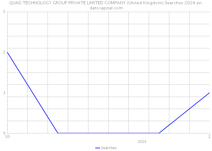 QUAD TECHNOLOGY GROUP PRIVATE LIMITED COMPANY (United Kingdom) Searches 2024 