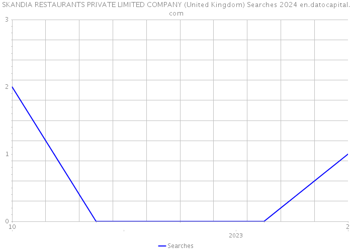 SKANDIA RESTAURANTS PRIVATE LIMITED COMPANY (United Kingdom) Searches 2024 