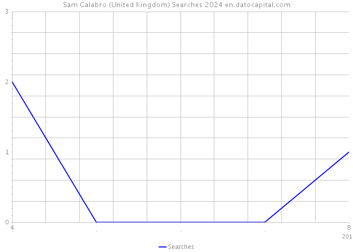 Sam Calabro (United Kingdom) Searches 2024 