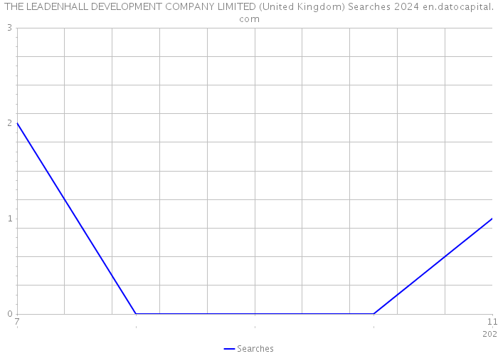 THE LEADENHALL DEVELOPMENT COMPANY LIMITED (United Kingdom) Searches 2024 