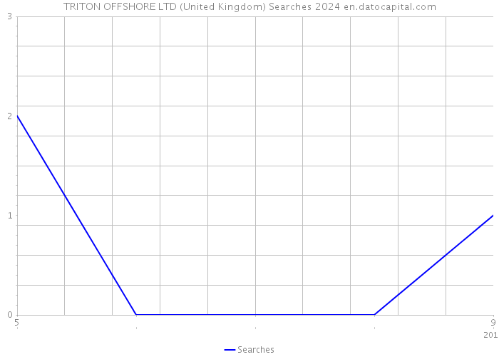 TRITON OFFSHORE LTD (United Kingdom) Searches 2024 