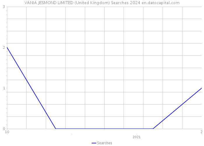 VANIA JESMOND LIMITED (United Kingdom) Searches 2024 