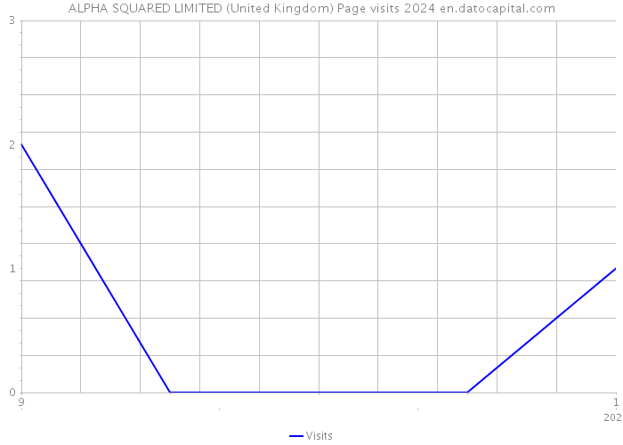 ALPHA SQUARED LIMITED (United Kingdom) Page visits 2024 