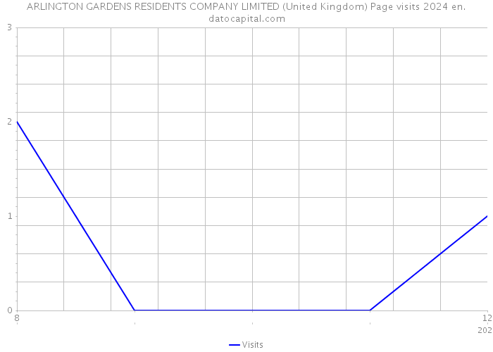 ARLINGTON GARDENS RESIDENTS COMPANY LIMITED (United Kingdom) Page visits 2024 