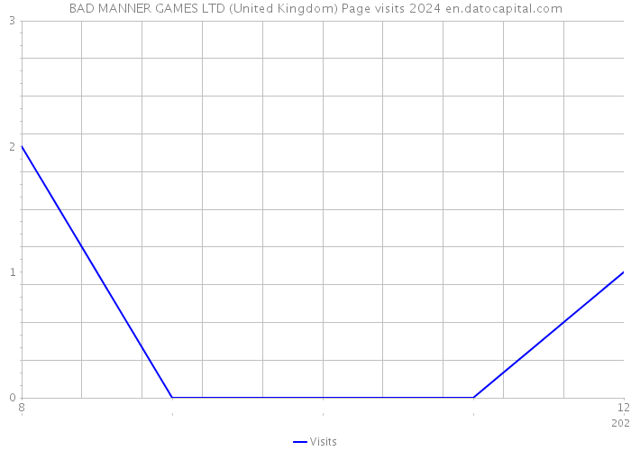 BAD MANNER GAMES LTD (United Kingdom) Page visits 2024 