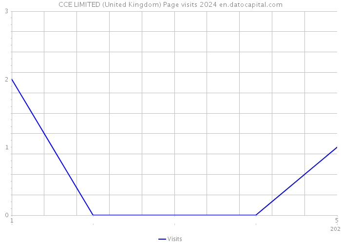 CCE LIMITED (United Kingdom) Page visits 2024 