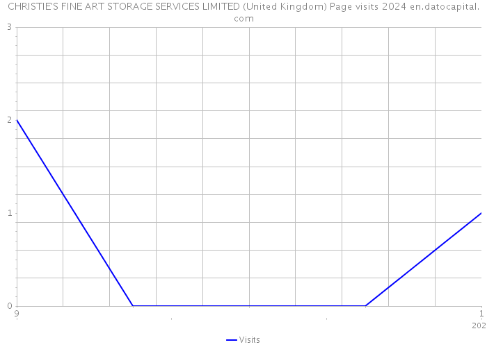 CHRISTIE'S FINE ART STORAGE SERVICES LIMITED (United Kingdom) Page visits 2024 