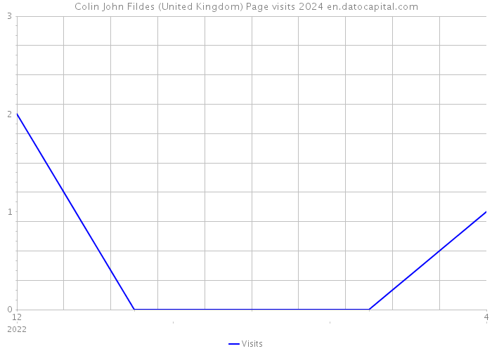 Colin John Fildes (United Kingdom) Page visits 2024 