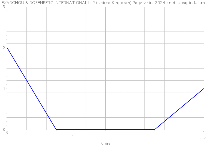 EXARCHOU & ROSENBERG INTERNATIONAL LLP (United Kingdom) Page visits 2024 