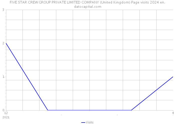 FIVE STAR CREW GROUP PRIVATE LIMITED COMPANY (United Kingdom) Page visits 2024 