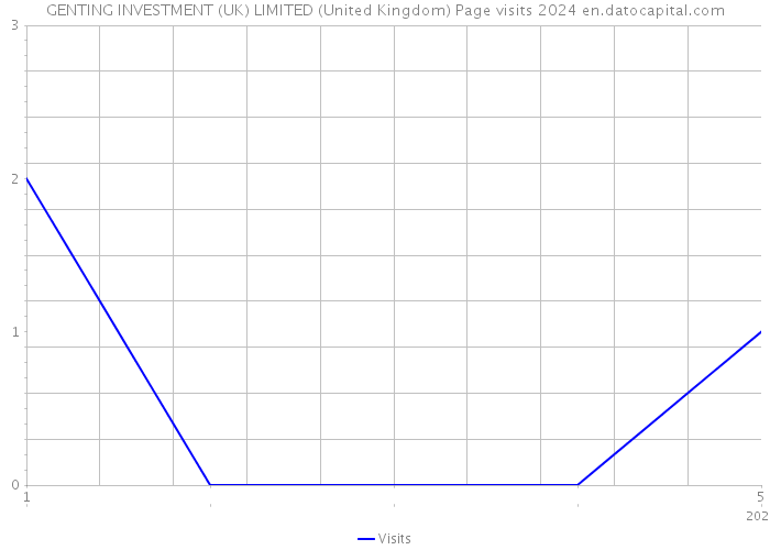 GENTING INVESTMENT (UK) LIMITED (United Kingdom) Page visits 2024 