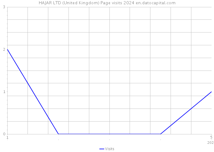 HAJAR LTD (United Kingdom) Page visits 2024 