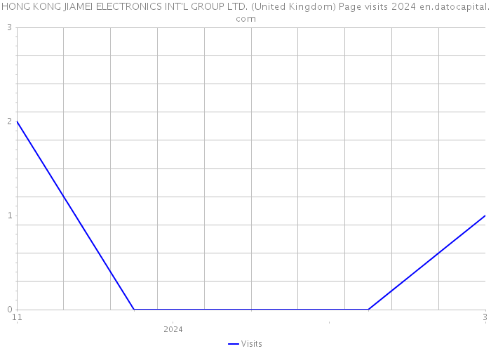 HONG KONG JIAMEI ELECTRONICS INT'L GROUP LTD. (United Kingdom) Page visits 2024 