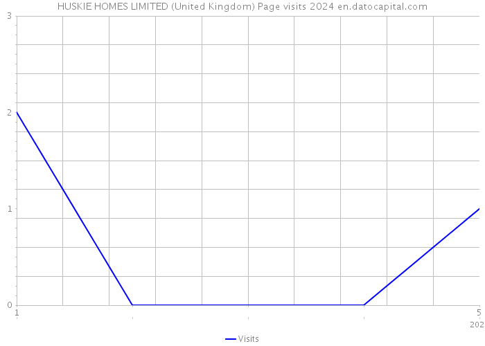 HUSKIE HOMES LIMITED (United Kingdom) Page visits 2024 