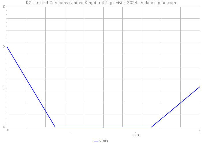 KCI Limited Company (United Kingdom) Page visits 2024 