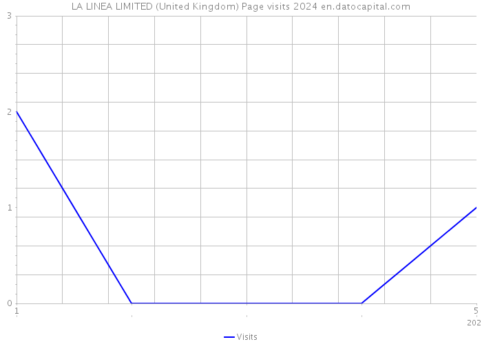 LA LINEA LIMITED (United Kingdom) Page visits 2024 