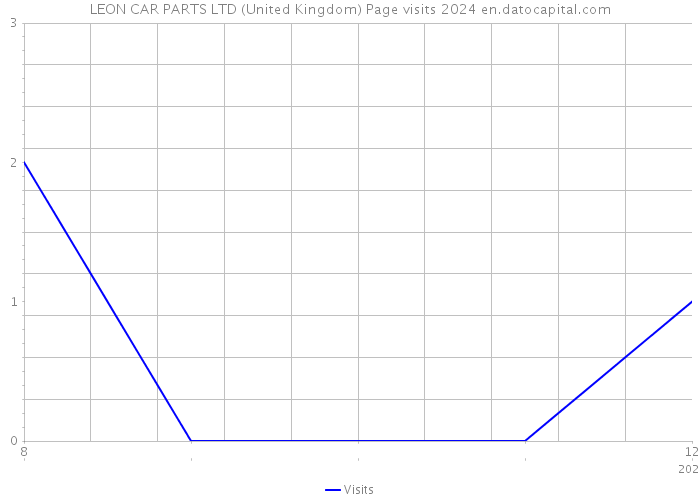 LEON CAR PARTS LTD (United Kingdom) Page visits 2024 