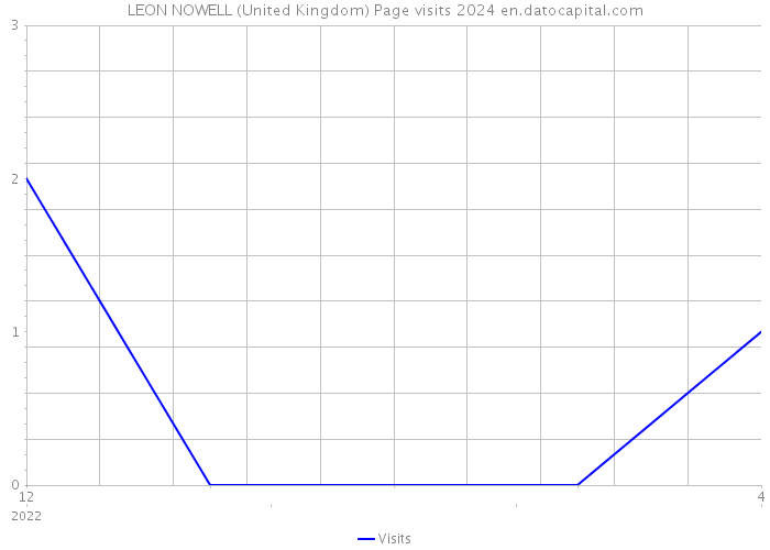 LEON NOWELL (United Kingdom) Page visits 2024 
