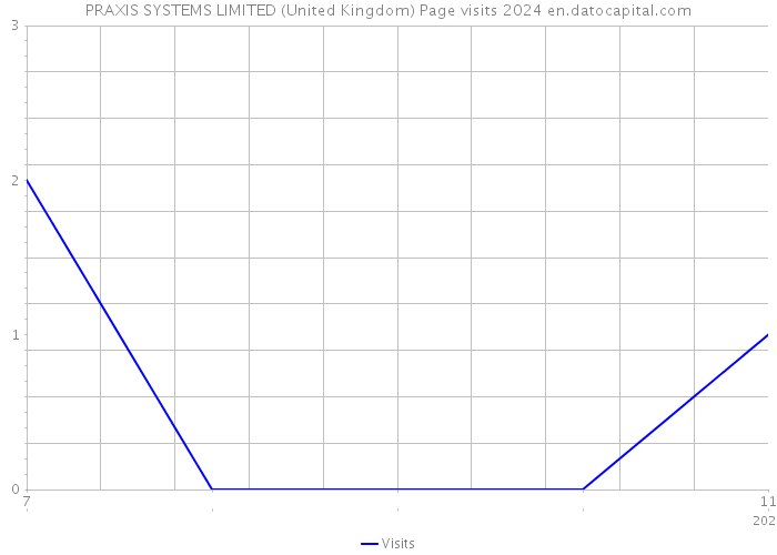 PRAXIS SYSTEMS LIMITED (United Kingdom) Page visits 2024 