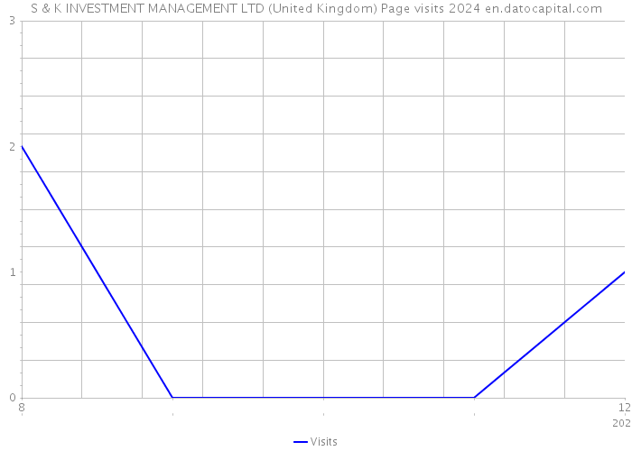 S & K INVESTMENT MANAGEMENT LTD (United Kingdom) Page visits 2024 